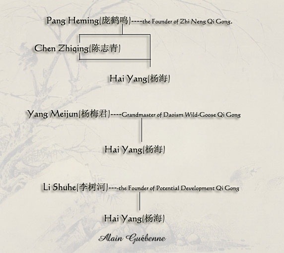 Arbre historique de plusieurs transmissions de Qi Gong vers Hai Yang et Alain Guébenne