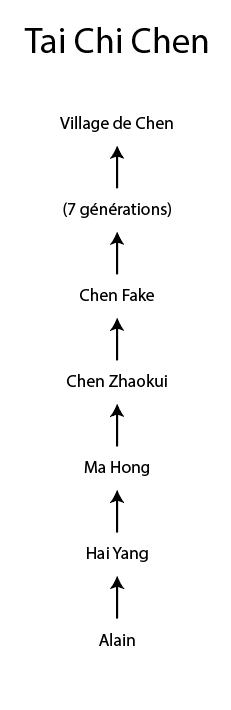 Schéma simplifié de la lignée Tai Chi Chen
