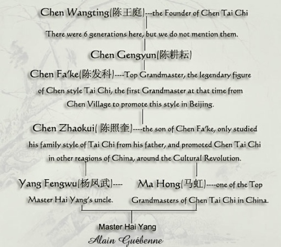 Arbre historique de la lignée Tai Chi Chen