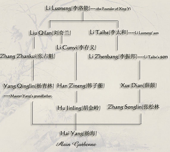 Arbre historique des branches Xing Yi menant à Hai Yang et Alain Guébenne